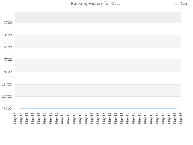 Ranking History for Cccc