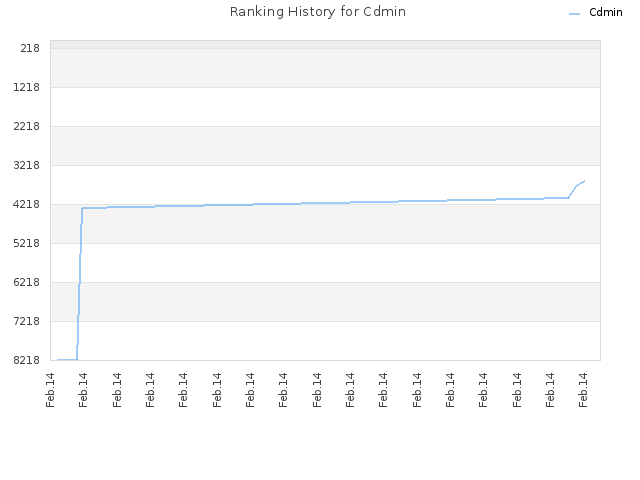 Ranking History for Cdmin