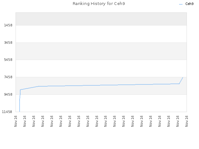 Ranking History for Ceh9
