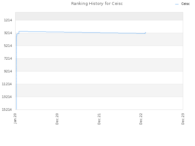 Ranking History for Ceisc