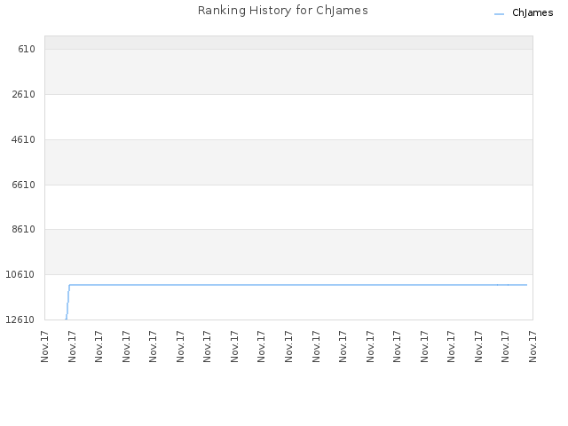 Ranking History for ChJames