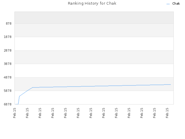 Ranking History for Chak