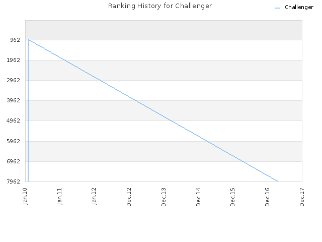 Ranking History for Challenger