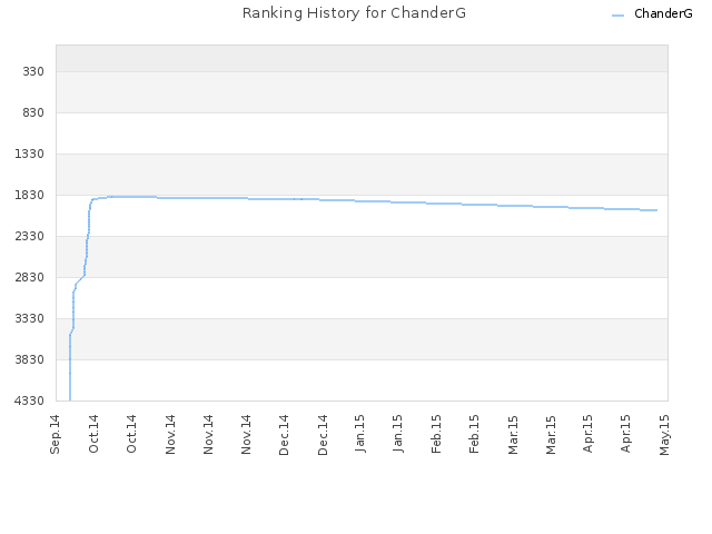 Ranking History for ChanderG