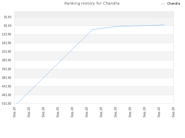 Ranking History for Chandra
