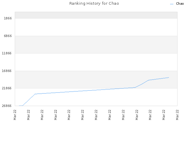 Ranking History for Chao
