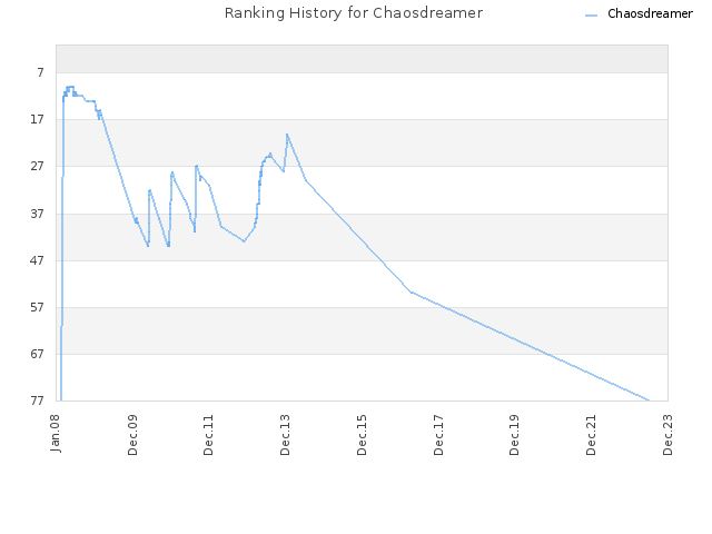 Ranking History for Chaosdreamer