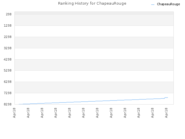 Ranking History for ChapeauRouge