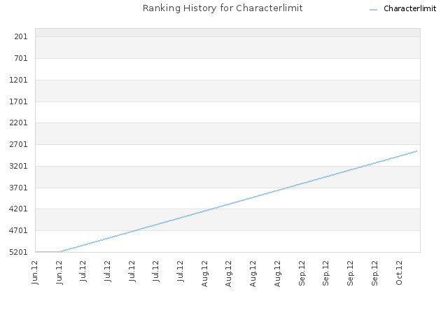 Ranking History for Characterlimit