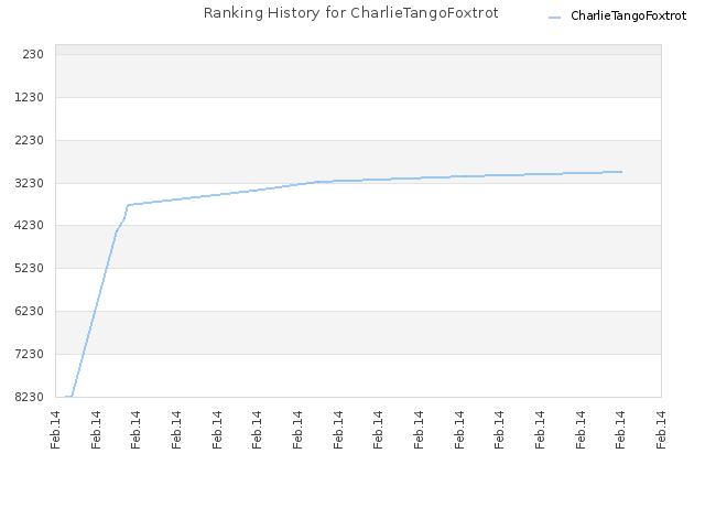 Ranking History for CharlieTangoFoxtrot