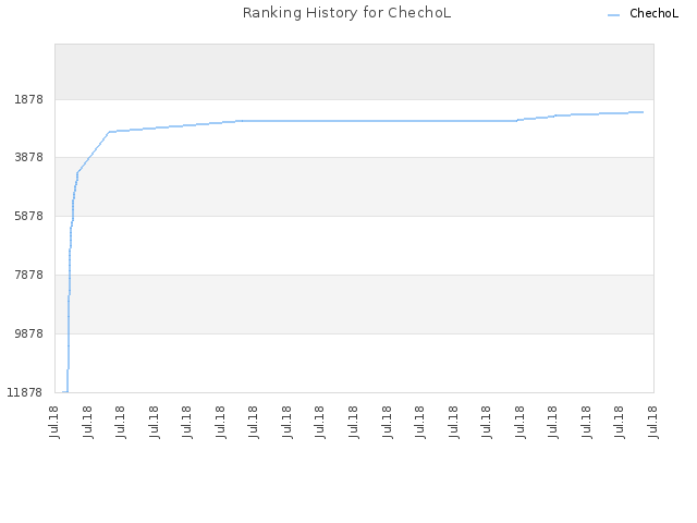 Ranking History for ChechoL