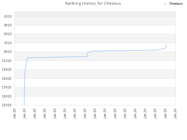 Ranking History for Cheesus