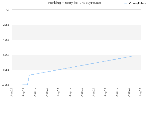 Ranking History for CheesyPotato
