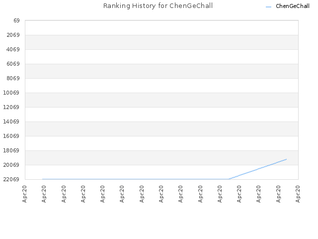 Ranking History for ChenGeChall
