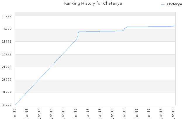 Ranking History for Chetanya