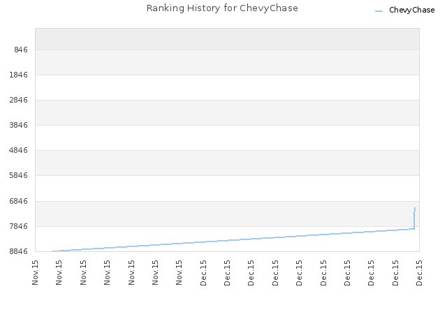 Ranking History for ChevyChase