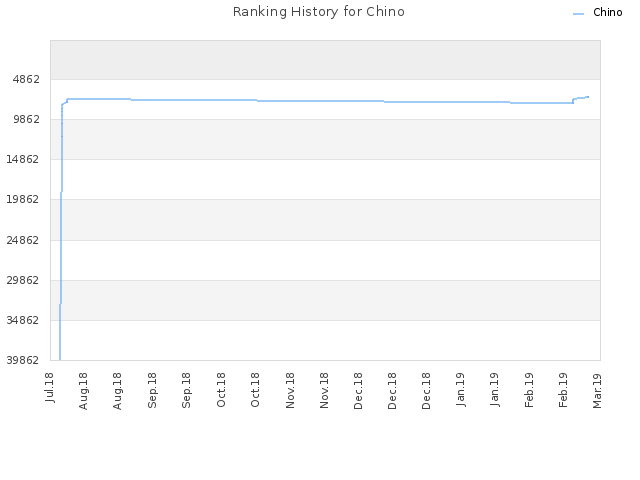 Ranking History for Chino