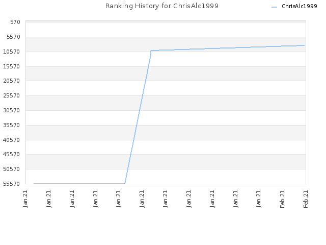 Ranking History for ChrisAlc1999