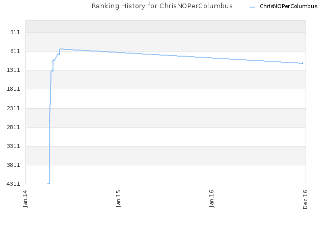 Ranking History for ChrisNOPerColumbus