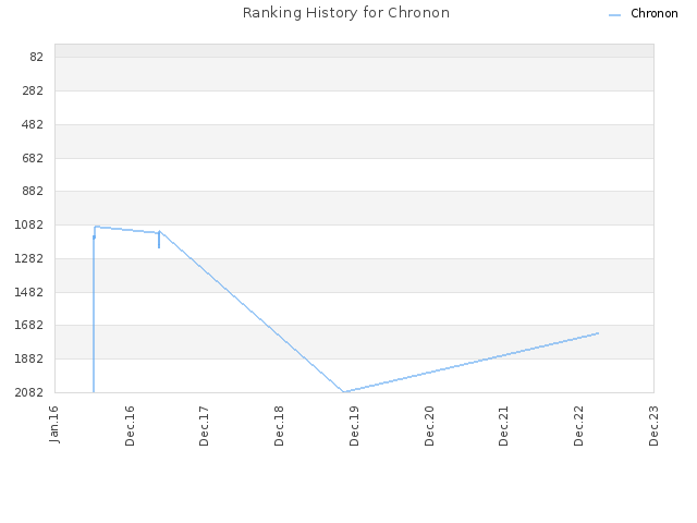 Ranking History for Chronon