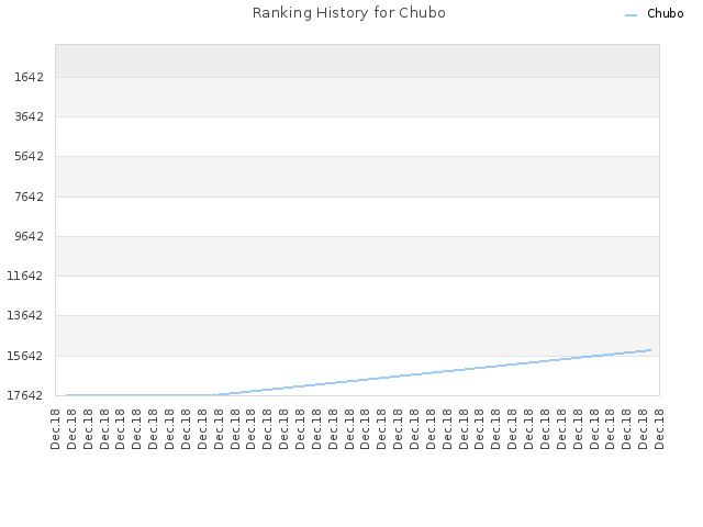 Ranking History for Chubo