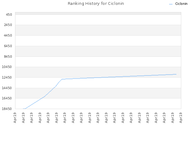 Ranking History for Ciclonin