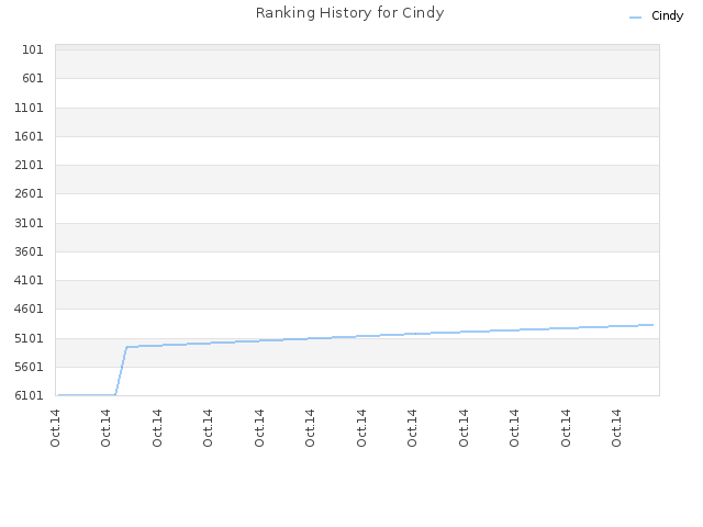 Ranking History for Cindy