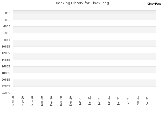 Ranking History for CindyFeng