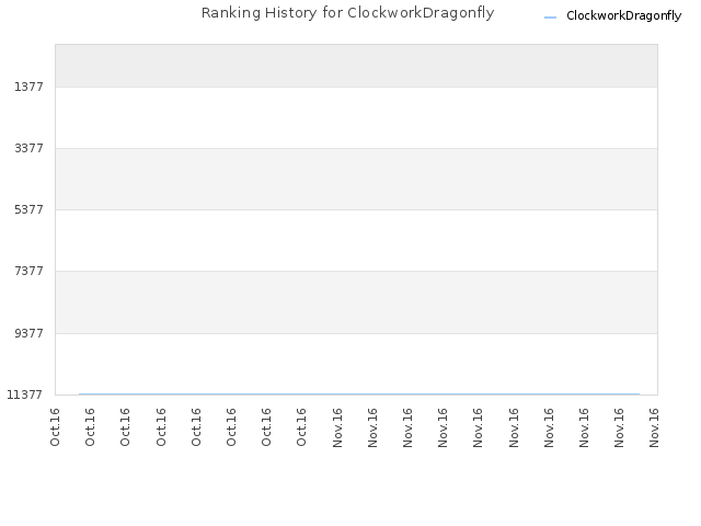 Ranking History for ClockworkDragonfly