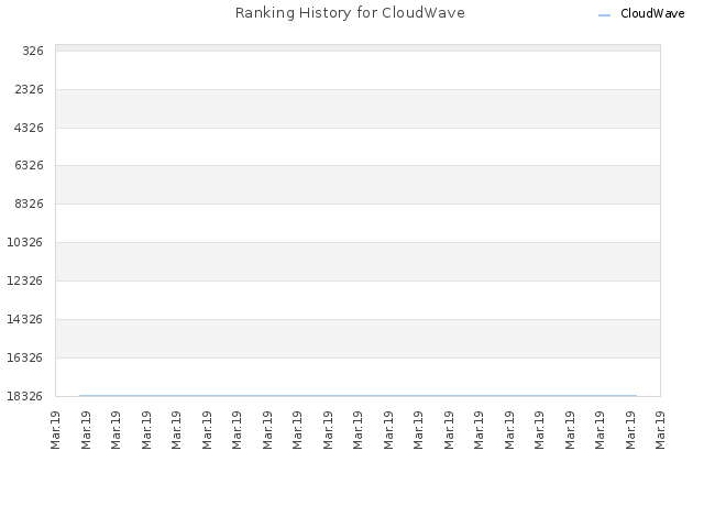 Ranking History for CloudWave