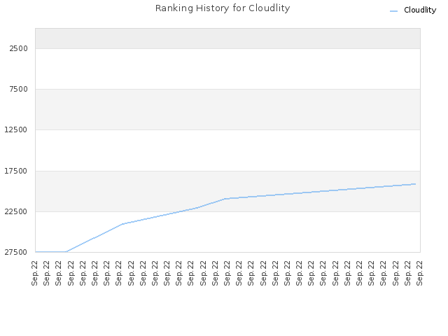 Ranking History for Cloudlity