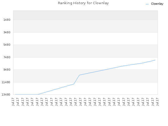 Ranking History for Clownlay