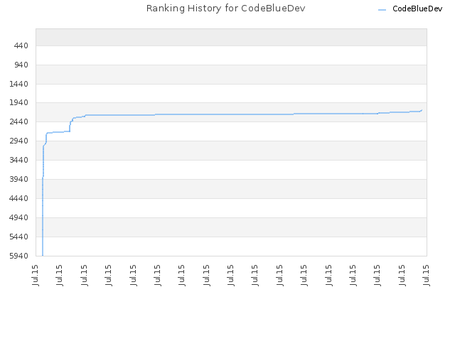 Ranking History for CodeBlueDev