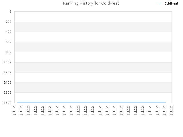 Ranking History for ColdHeat