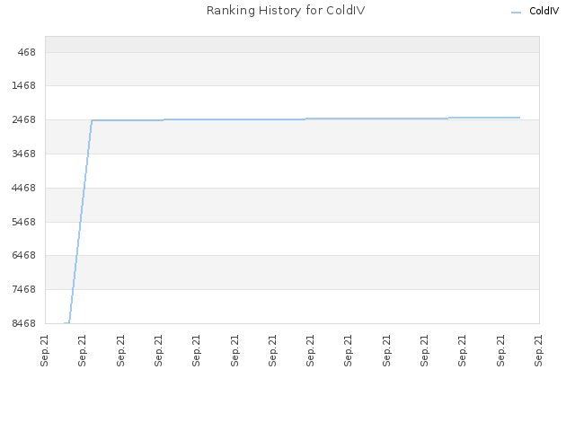 Ranking History for ColdIV