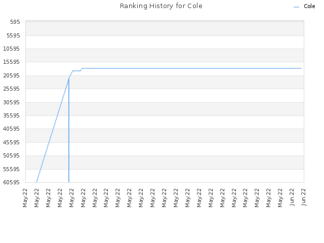 Ranking History for Cole