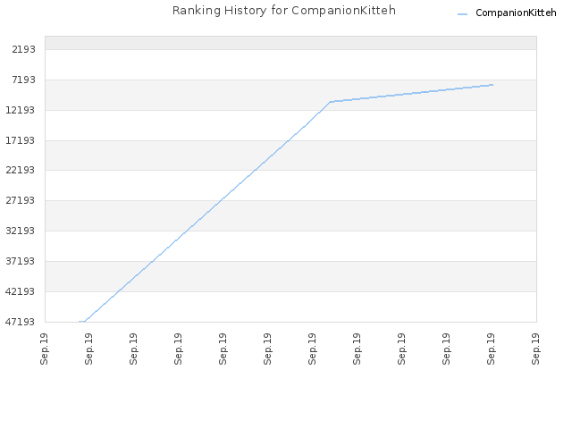 Ranking History for CompanionKitteh