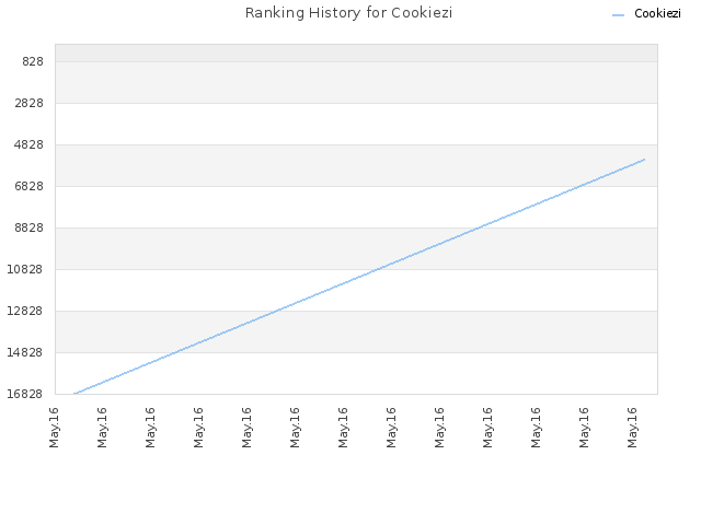 Ranking History for Cookiezi