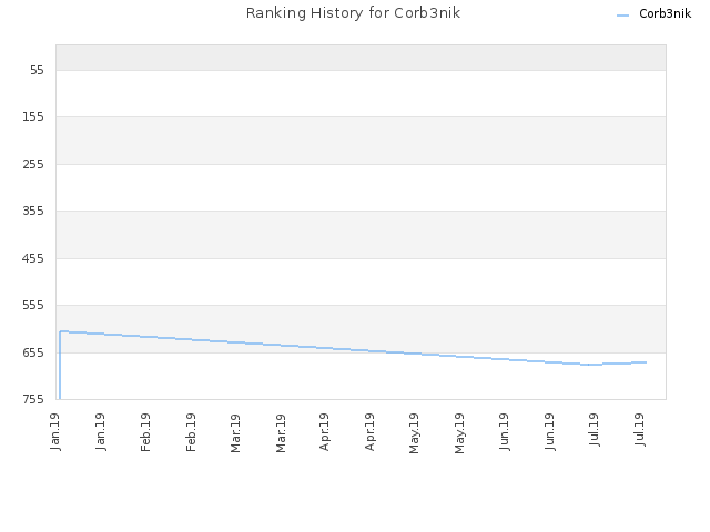 Ranking History for Corb3nik