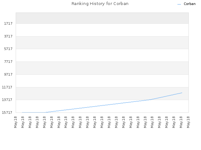 Ranking History for Corban