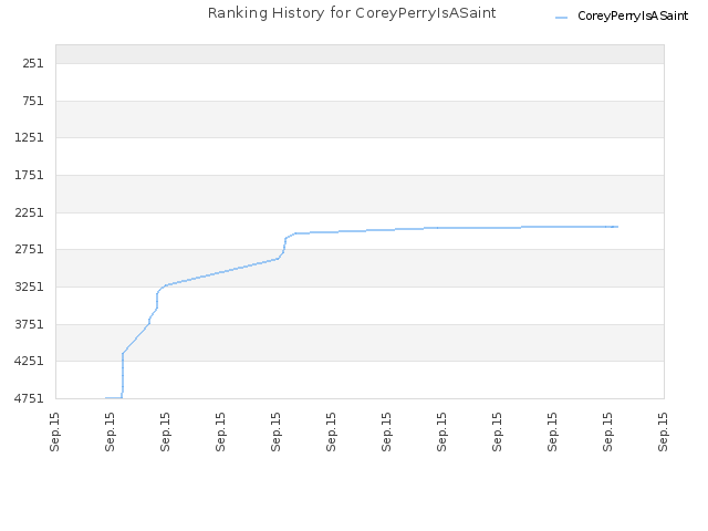 Ranking History for CoreyPerryIsASaint