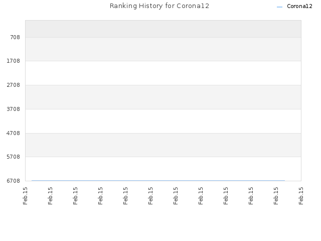 Ranking History for Corona12