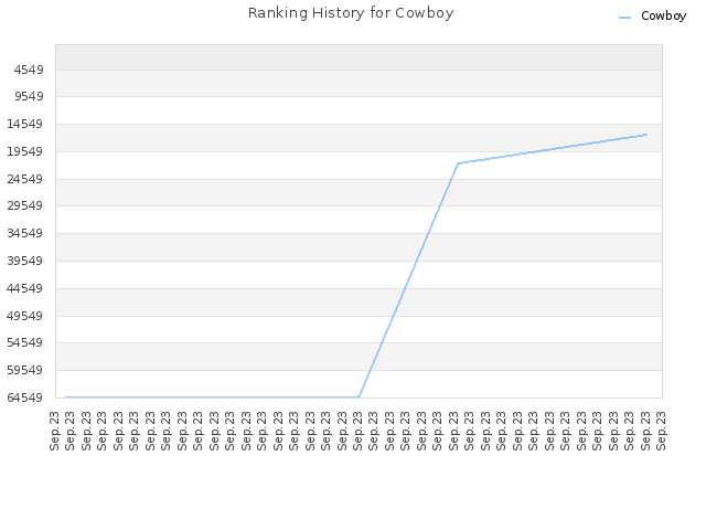 Ranking History for Cowboy