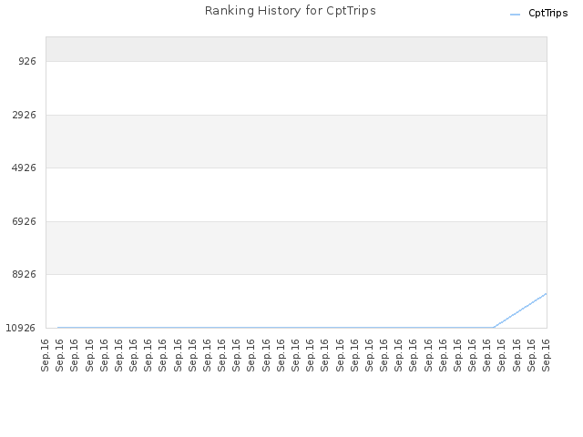 Ranking History for CptTrips