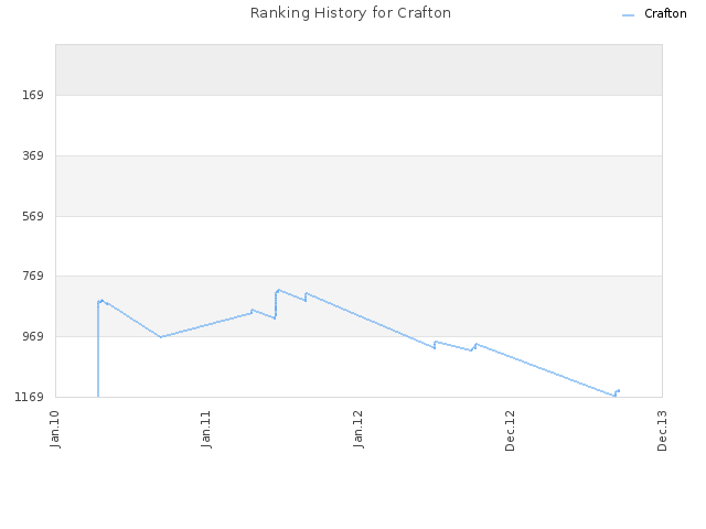 Ranking History for Crafton