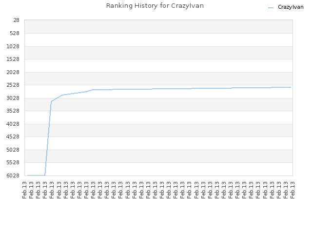Ranking History for CrazyIvan