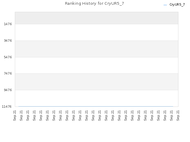 Ranking History for CryUR5_7