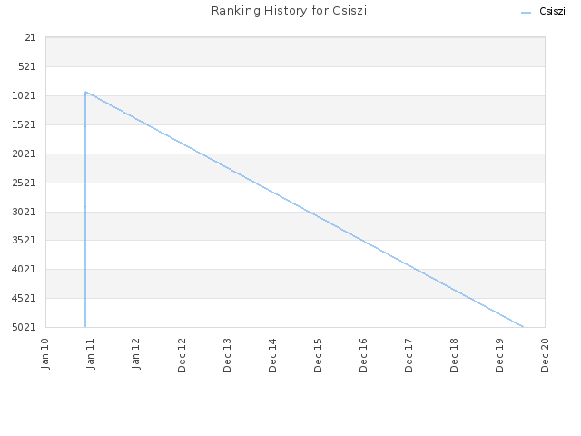 Ranking History for Csiszi