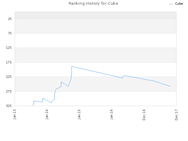Ranking History for Cube