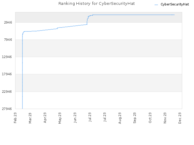 Ranking History for CyberSecurityHat